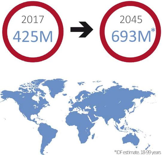 Diabetes trend 2015-2045