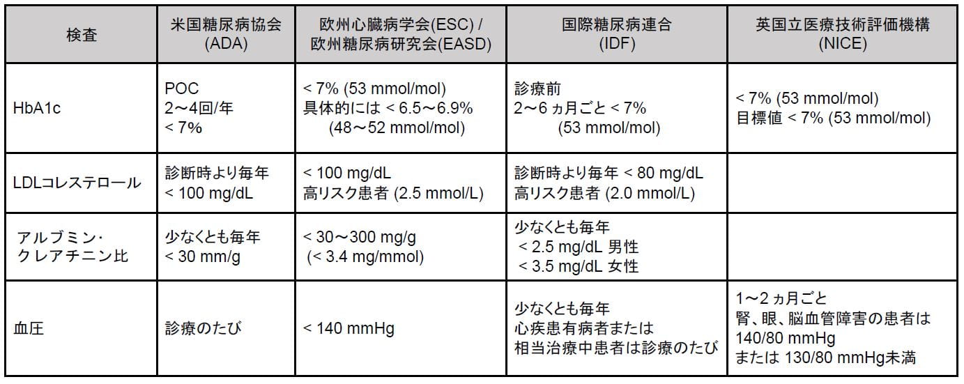 糖尿病のガイドライン