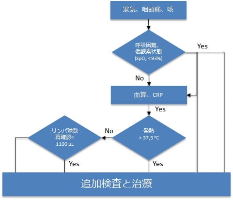 COVID-19 中国武漢市の熱症クリニックのフローチャート