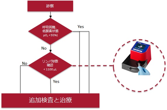 COVID-19 POCTを用いるリンパ球数検査で診断ステップを簡略化