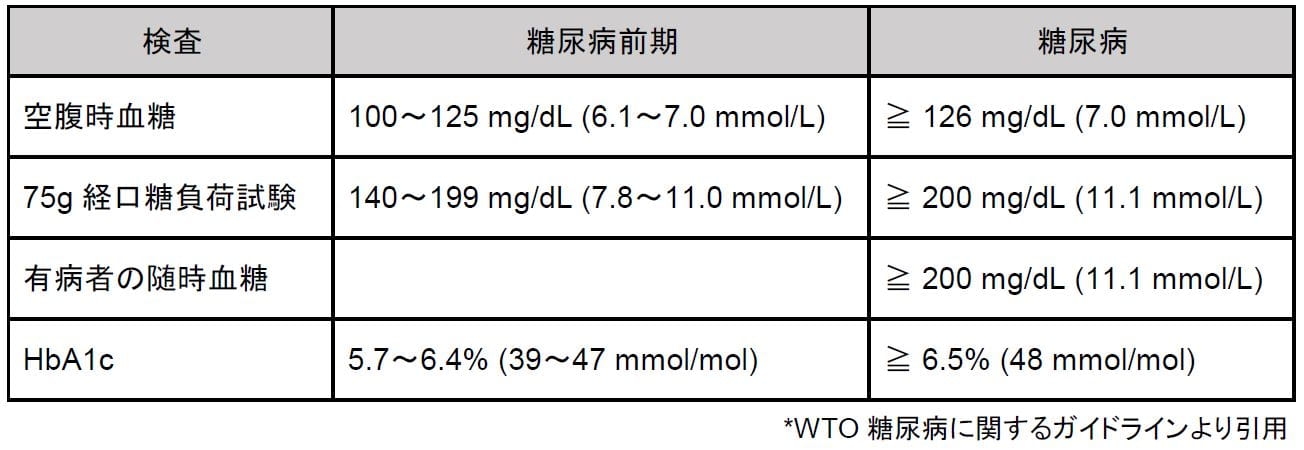 糖尿病前期と糖尿病